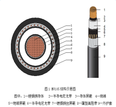 UL/CSA認證MV105 高阻燃風力發(fā)電軟電纜