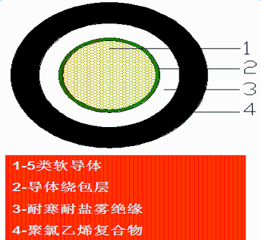 風力發(fā)電葉片防雷導(dǎo)線